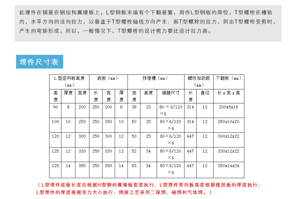 此埋件在鋪裝在鋼結(jié)構(gòu)翼緣板上，L型鋼板末端有個(gè)下翻裝置，用作L型鋼板的限位，T型螺栓在槽軌內(nèi)，水平方向的法向拉力，以垂直于T型螺栓軸線方向產(chǎn)生；而T型螺栓的拉力，則由T型螺栓受剪時(shí)，產(chǎn)生的彎矩形成，所以，一般情況下，T型螺栓的設(shè)計(jì)剪力要比設(shè)計(jì)拉力高。埋件尺寸表