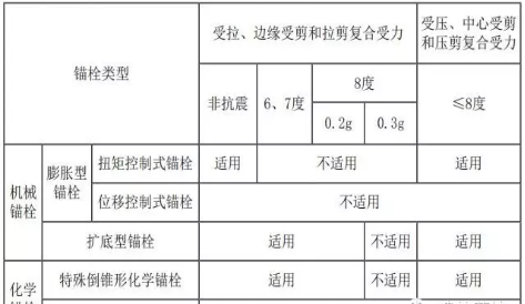 錨栓用于結(jié)構(gòu)構(gòu)件連接時的使用范圍