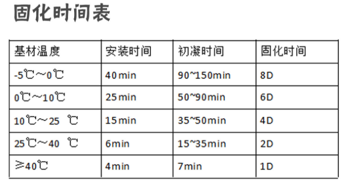 固化時間表