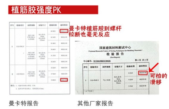 拒絕可怕的滑移，曼卡特植筋膠更有保障！