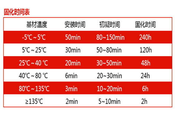 植筋膠需要細(xì)心呵護(hù)，固化時(shí)間別搞錯(cuò)！