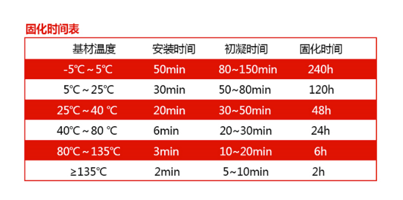 固化時(shí)間知多少？一張時(shí)間表全知道！