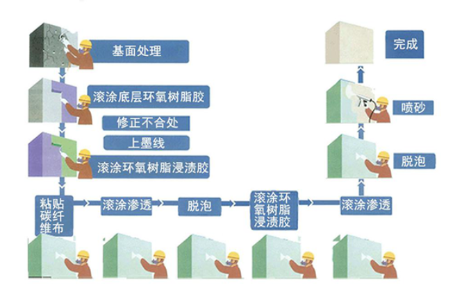 碳纖維布加固正確施工流程，了解一下~
