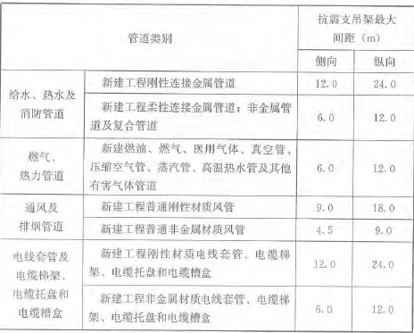 注：改建工程上限抗震加固間距為上表數(shù)值的一半。