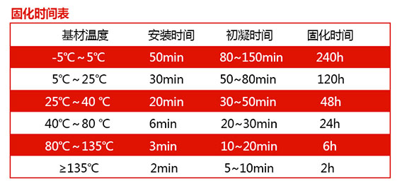 曼卡特植筋膠的固化時間，大家可以參考哦