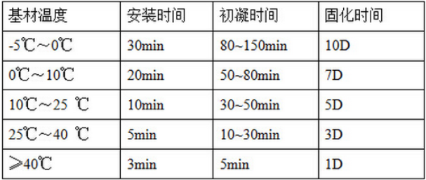 固化時(shí)間表
