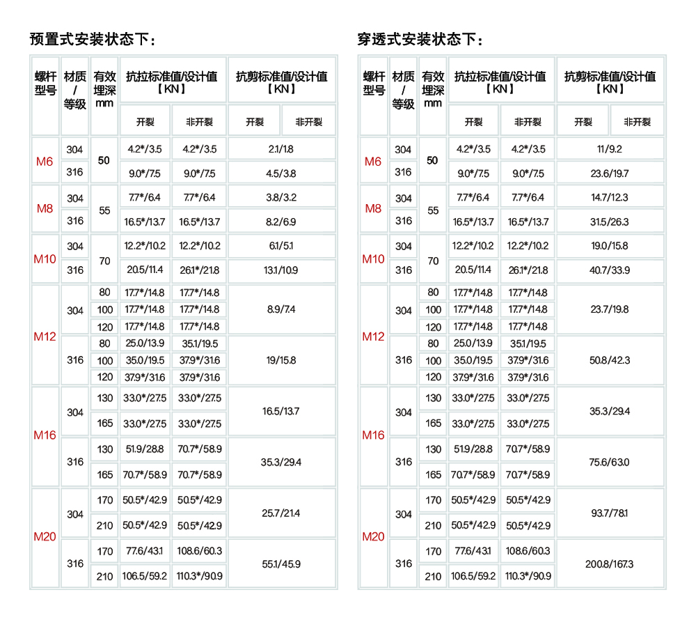 南京曼卡特自擴(kuò)底機(jī)械錨栓不銹鋼安裝受力參數(shù)